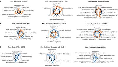 Influence of Habitual Physical Behavior – Sleeping, Sedentarism, Physical Activity – On Bone Health in Community-Dwelling Older People